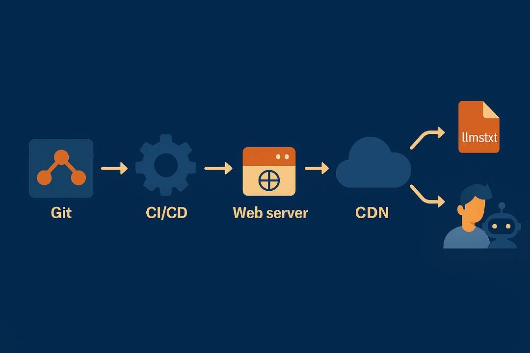 Pipeline : dépôt Git → CI/CD → serveur web → CDN pour distribuer llmstxt