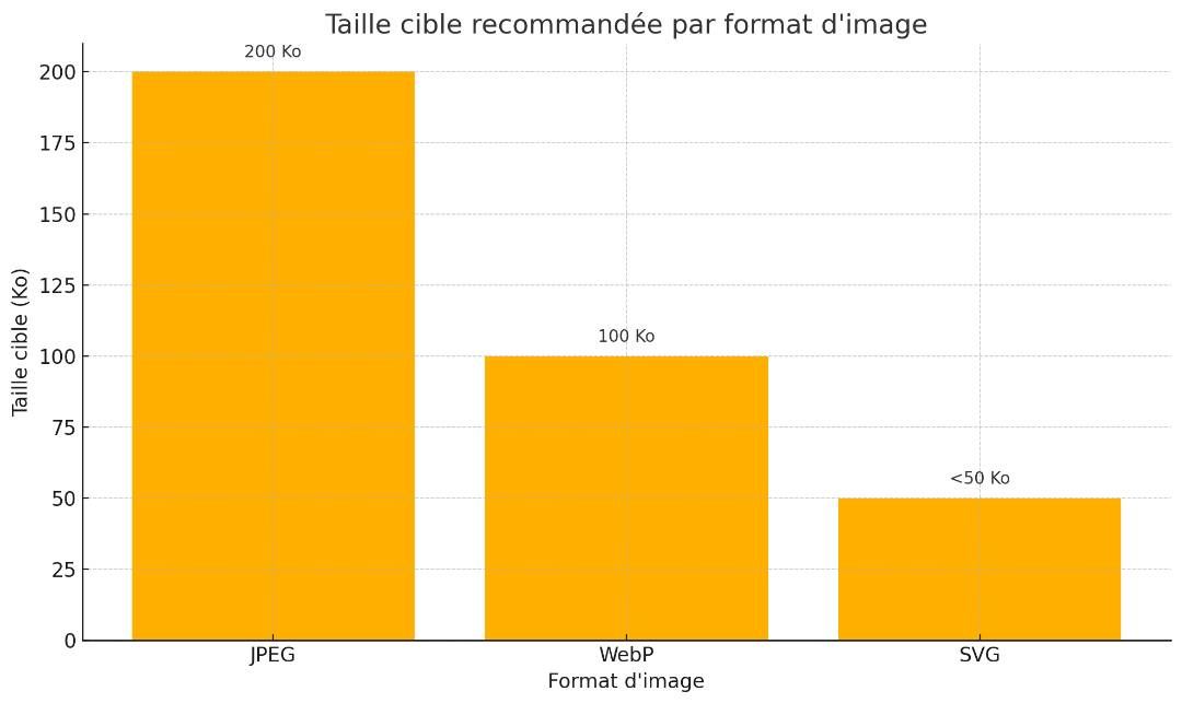Graph of loading times before/after optimisation